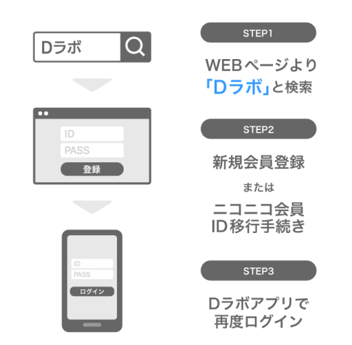 Dラボのログイン手順。STEP1: WEBページより「Dラボ」と検索、STEP2: 新規会員登録またはニコニコ会員ID移行手続き、STEP3: Dラボアプリで再度ログイン